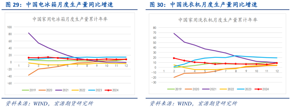 如何才能中国电冰箱月度生产量同比增速 中国洗衣机月度生产量同比增速