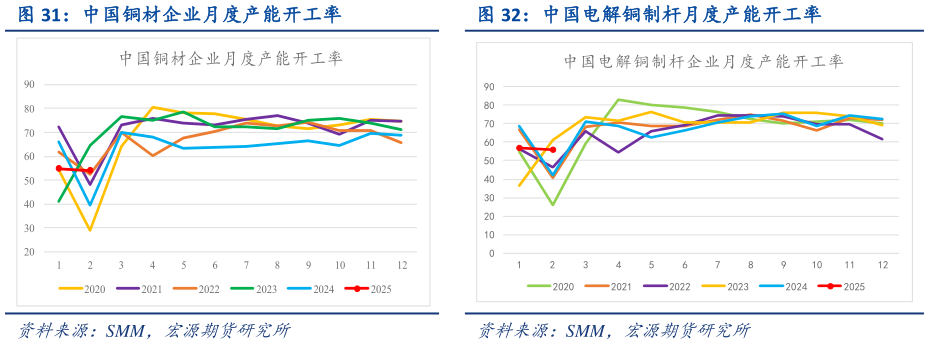 咨询大家中国铜材企业月度产能开工率 中国电解铜制杆月度产能开工率