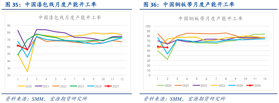 谁能回答中国铜板带月度产能开工率