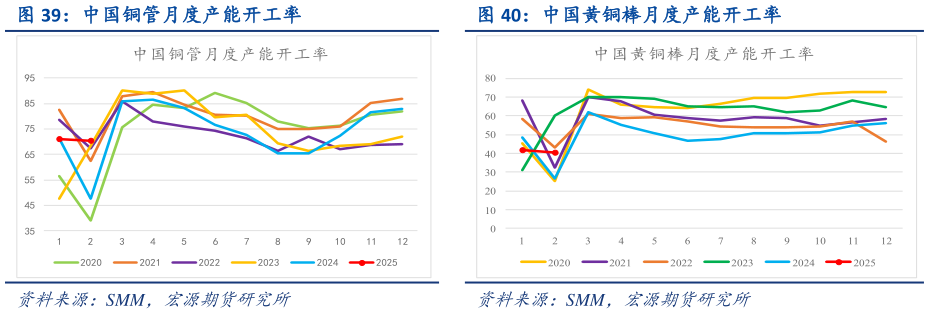 你知道中国铜管月度产能开工率 中国黄铜棒月度产能开工率