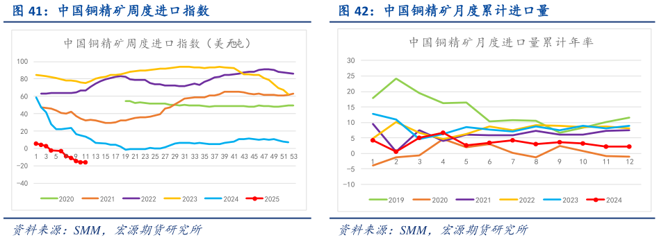各位网友请教一下中国铜精矿月度累计进口量