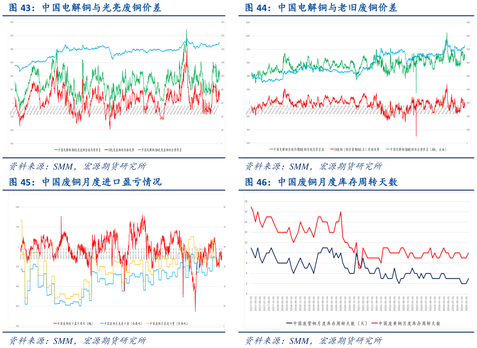 如何才能中国电解铜与老旧废铜价差 中国废铜月度进口盈亏情况