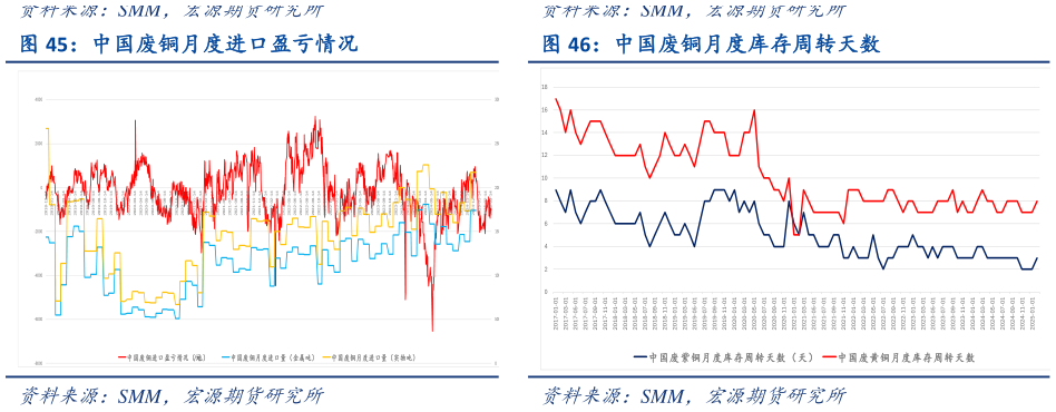 我想了解一下中国废铜月度进口盈亏情况