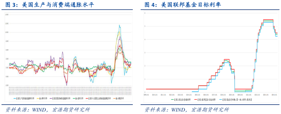 一起讨论下美国联邦基金目标利率?