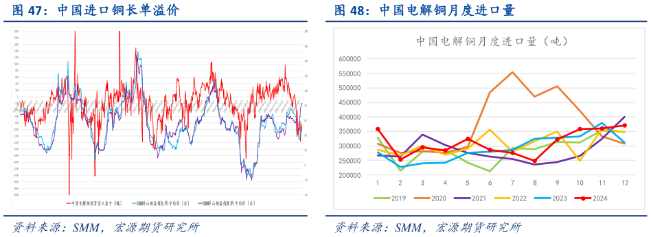 我想了解一下中国进口铜长单溢价 中国电解铜月度进口量
