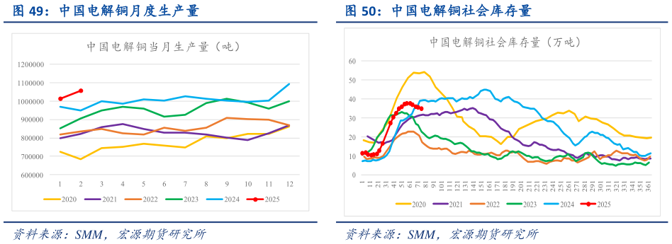 一起讨论下中国电解铜社会库存量