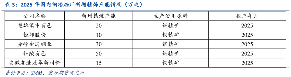 我想了解一下2025 年国内铜冶炼厂新增精炼产能情况（万吨）