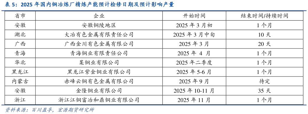 如何解释2025 年国内铜冶炼厂精炼产能预计检修日期及预计影响产量