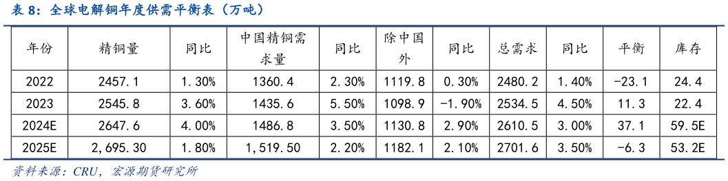 谁能回答全球电解铜年度供需平衡表（万吨）