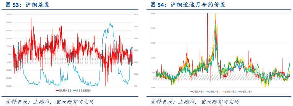 一起讨论下沪铜近远月 约价差
