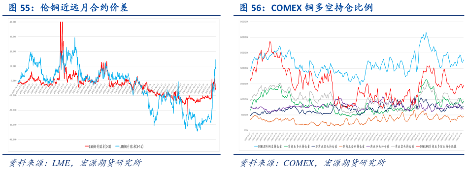 怎样理解伦铜近远月 约价差 COMEX 铜多空持仓比例