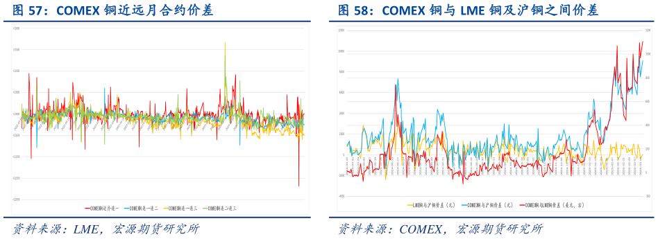 想关注一下COMEX 铜与 LME 铜及沪铜之间价差