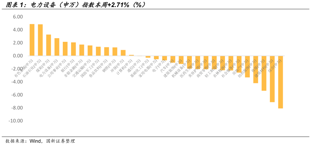 谁能回答电力设备（申万）指数本周2.71%（%）