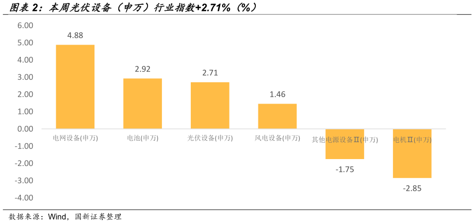 请问一下本周光伏设备（申万）行业指数2.71%（%）