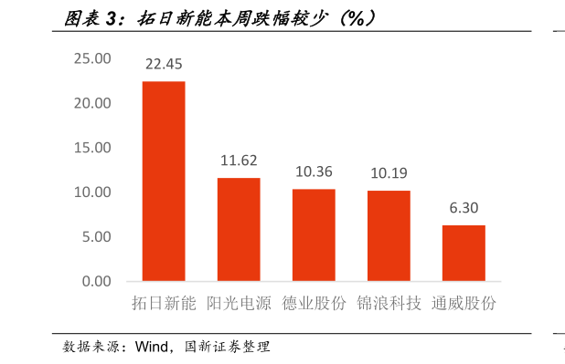 我想了解一下拓日新能本周跌幅较少（%）