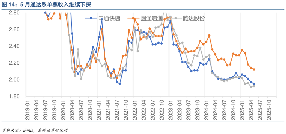谁知道5 月通达系单票收入继续下探?