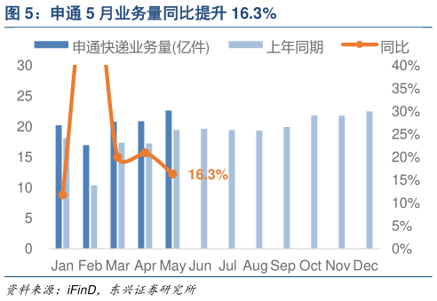 一起讨论下申通 5 月业务量同比提升 16.3%?