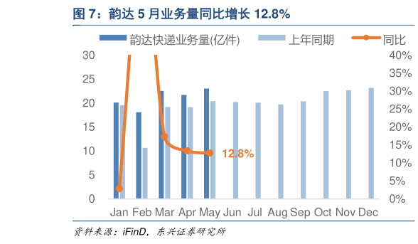各位网友请教一下韵达 5 月业务量同比增长 12.8%?