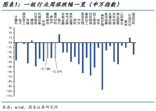 请问一下一级行业周涨跌幅一览（申万指数）