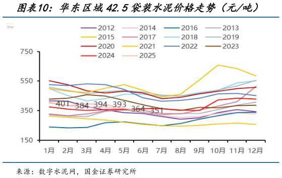 你知道华东区域42.5袋装水泥价格走势（元吨）