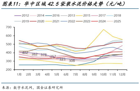 如何解释华中区域42.5袋装水泥价格走势（元吨）    华南区域42.5袋装水泥价格走势（元吨）