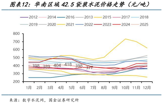 你知道华南区域42.5袋装水泥价格走势（元吨）