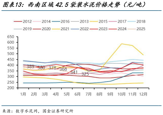 如何了解西南区域42.5袋装水泥价格走势（元吨）    西北区域42.5袋装水泥价格走势（元吨）
