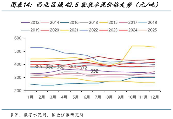 想问下各位网友西北区域42.5袋装水泥价格走势（元吨）