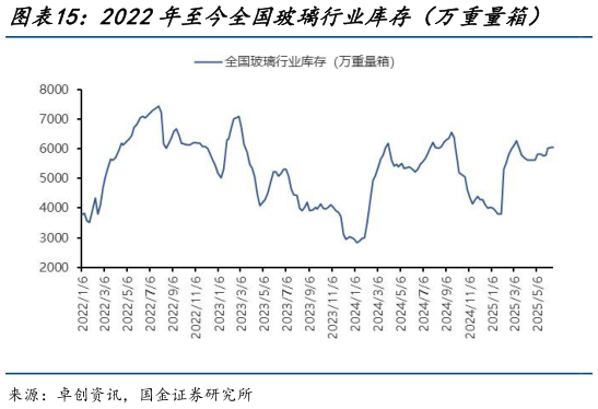 请问一下2022年至今全国玻璃行业库存（万重量箱）    2022年至今全国玻璃均价（元吨）（周均价）