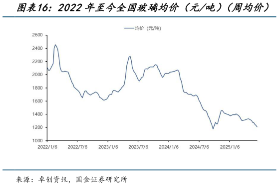 咨询大家2022年至今全国玻璃均价（元吨）（周均价）