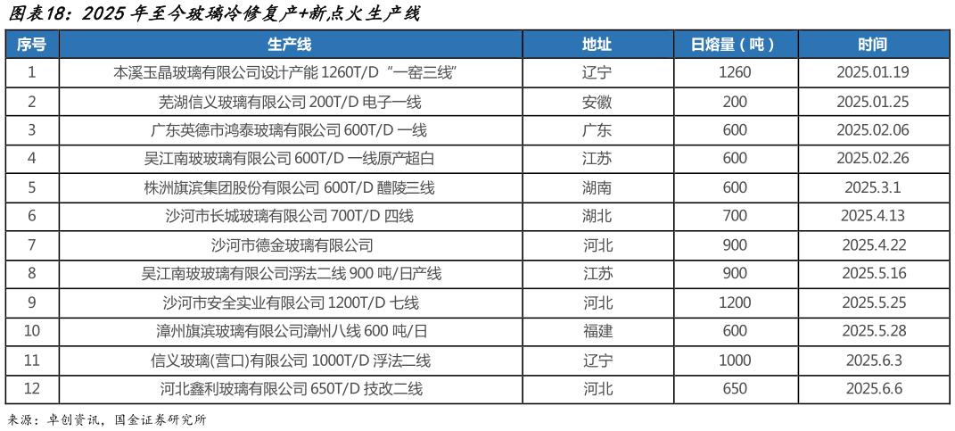 谁能回答2025年至今玻璃冷修复产新点火生产线