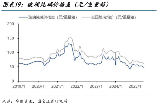 请问一下玻璃纯碱价格差（元重量箱）