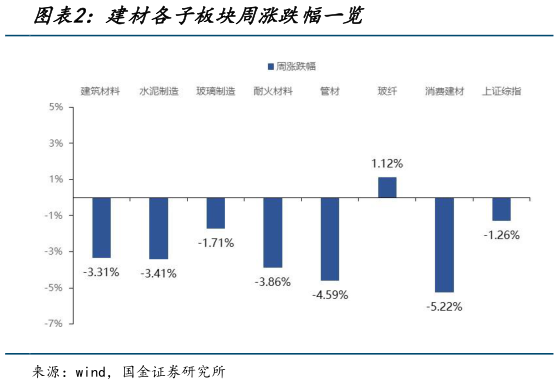 如何了解建材各子板块周涨跌幅一览