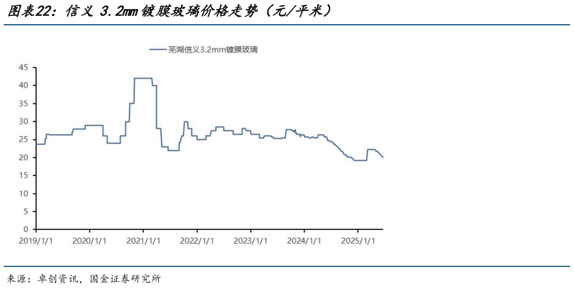 如何了解信义3.2mm镀膜玻璃价格走势（元平米）