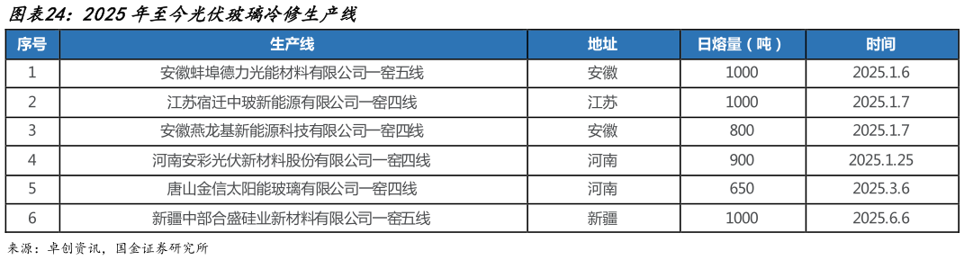 请问一下2025年至今光伏玻璃冷修生产线