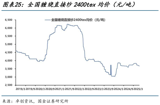 如何看待全国缠绕直接纱2400tex均价（元吨）