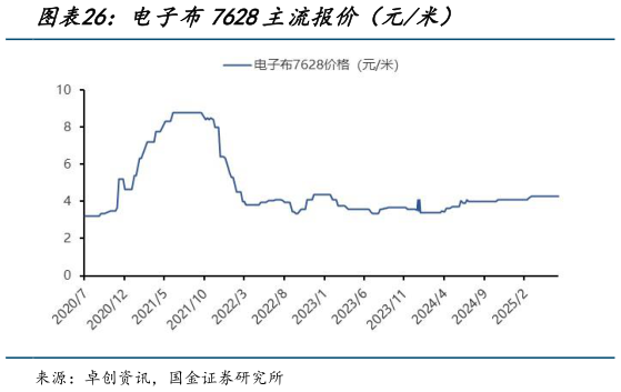怎样理解电子布7628主流报价（元米）