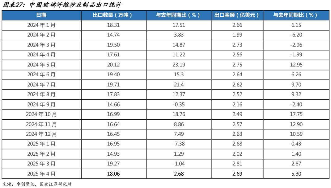 咨询下各位中国玻璃纤维纱及制品出口统计