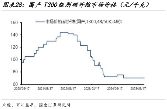 如何才能国产T300级别碳纤维市场价格（元千克）    国产T700级别碳纤维市场价格（元千克）