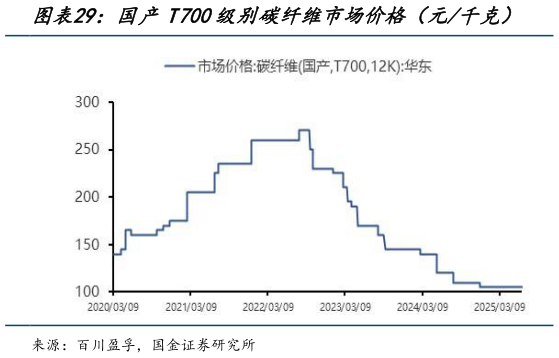 怎样理解国产T700级别碳纤维市场价格（元千克）