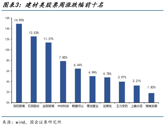 想问下各位网友建材类股票周涨跌幅前十名