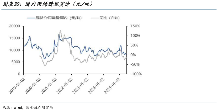 我想了解一下国内丙烯腈现货价（元吨）
