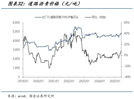 怎样理解道路沥青价格（元吨）