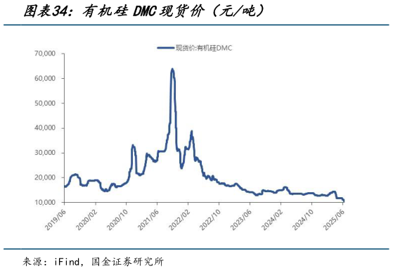 请问一下有机硅DMC现货价（元吨）