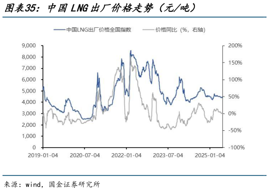 如何了解中国LNG出厂价格走势（元吨）