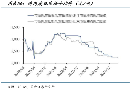 咨询大家国内废纸市场平均价（元吨）