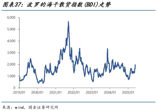 各位网友请教一下波罗的海干散货指数BDI走势