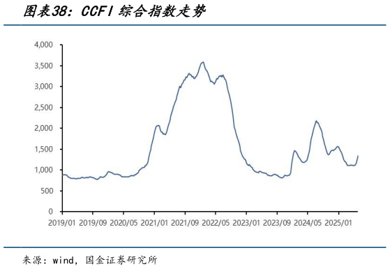 谁知道CCFI综合指数走势