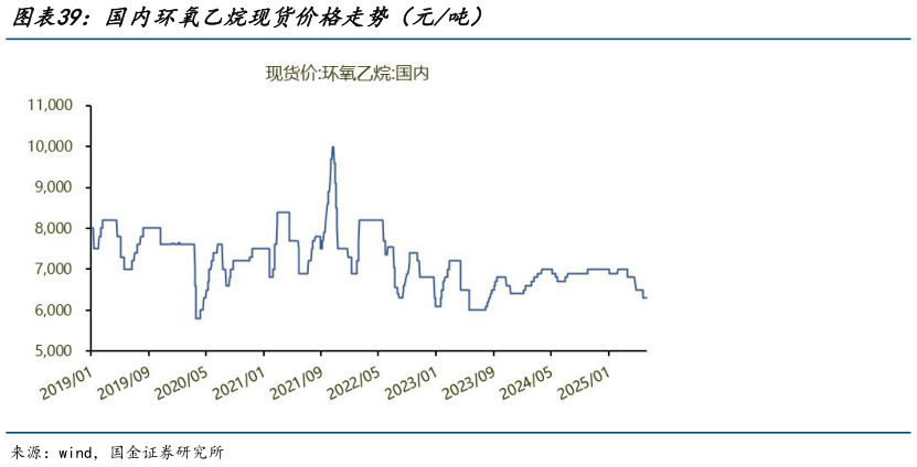 咨询大家国内环氧乙烷现货价格走势（元吨）