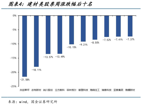 我想了解一下建材类股票周涨跌幅后十名